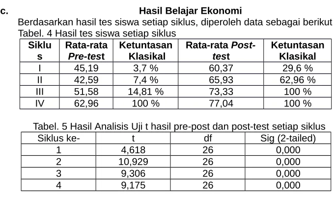 Tabel. 4 Hasil tes siswa setiap siklus