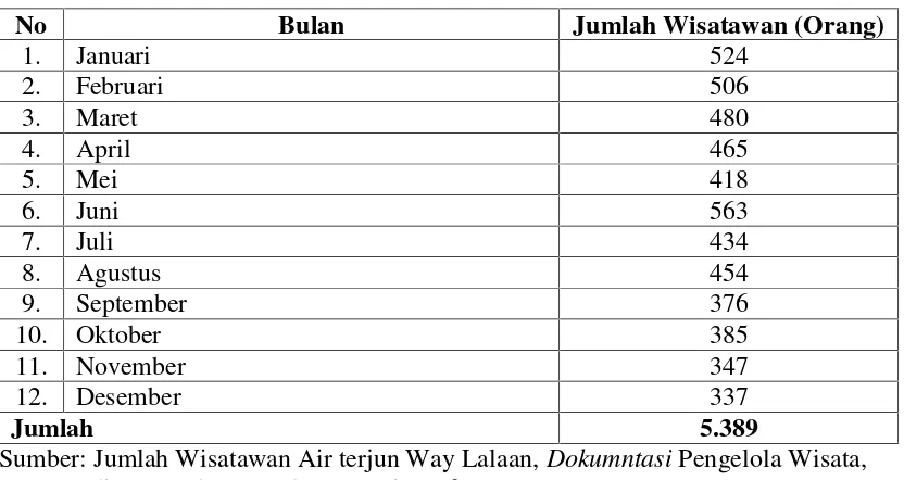 Tabel 1. Jumlah Wisatawan Air Terjun Way Lalaan