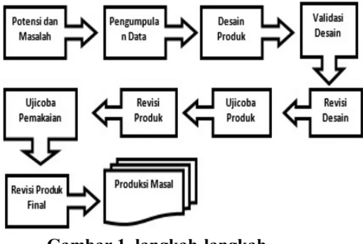Gambar 1. langkah-langkah   penggunaan Metode Research and 
