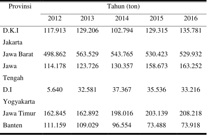 Tabel 1. Produksi Daging Ayam di Pulau Jawa Tahun 2012 - 2015 