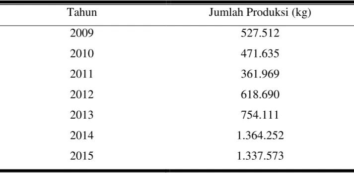 Tabel 3. Produksi Daging Ayam Ras di Kota Surakarta Tahun 2009-2015 