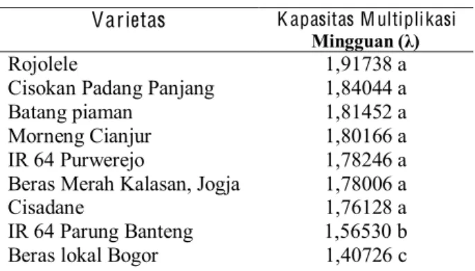 Tabel 5. Nilai  rata-rata  pengujian  terhadap  Kapasitas  Multipikasi  Mingguan  (Ȝ)  Sitophilus  zeamais  Motschulsky  pada  beras  pecah  kulit  dari  9  varietas padi 