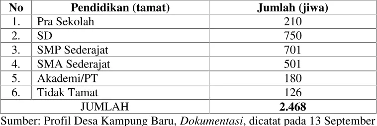 Tabel 2.Jumlah Penduduk Desa Kampung Baru