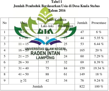 Tabel 1 Jumlah Penduduk Berdasarkan Usia di Desa Kuala Stabas 