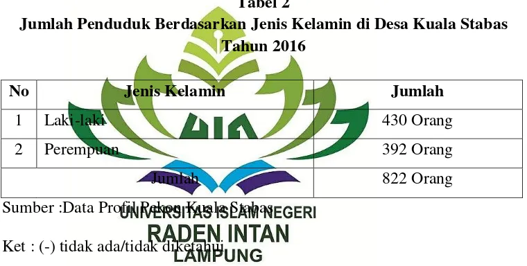 Tabel 2 Jumlah Penduduk Berdasarkan Jenis Kelamin di Desa Kuala Stabas 