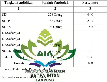 Tabel 3 Jumlah Penduduk Berdasarkan Tingkat Pendidikan di Desa Kuala 