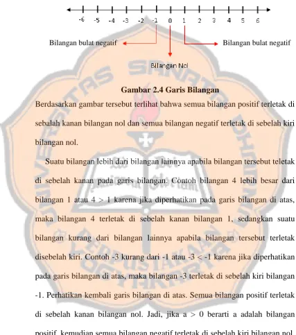 Gambar 2.4 Garis Bilangan 