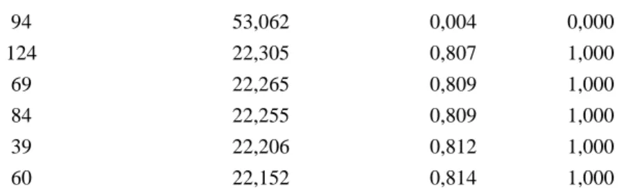 Tabel diatas menunjukkan jarak mahalanobis maksimal adalah  76,724.  Hal  ini  menunjukkan  terdapatnya  multivariate  outliers  tetapi  tidak  dilakukan  penghapusan  karena  data  tersebut  dipakai  dalam  pengolahan  data