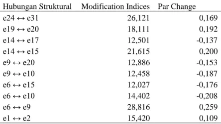 Tabel 4 Modification Indices yang disarankan 