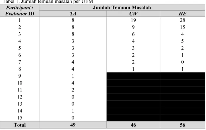 Tabel 1. Jumlah temuan masalah per UEM 