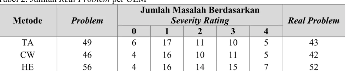 Tabel 2. Jumlah Real Problem per UEM 
