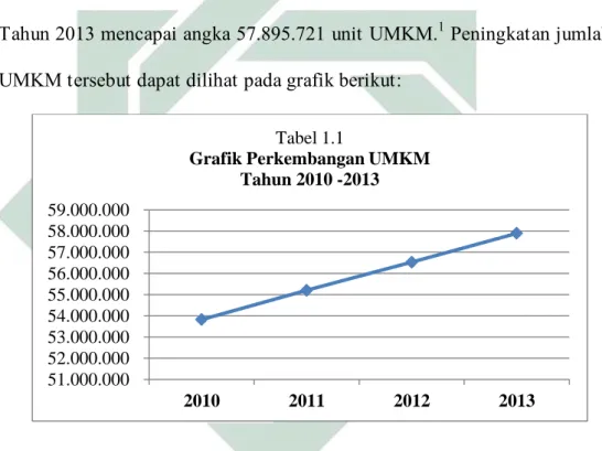 Grafik Perkembangan UMKM  Tahun 2010 -2013 