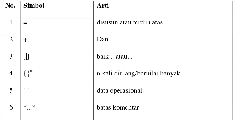 Table 3.7 Simbol-simbol dalam Kamus Data 