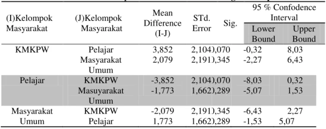 Tabel 15 Hasil Output Post Hoc Test untuk Tingkat Sikap  (I)Kelompok  Masyarakat  (J)Kelompok  Masyarakat  Mean  Difference  (I-J)  STd