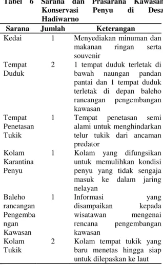 Tabel  7  menunjukkan  sarana  dan  prasarana  yang  disediakan  dan  digunakan  untuk  pengembangan  ekowisata  di  Dusun  Taman Desa Hadiwarno