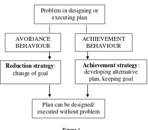 Figure 1 Types of Behavior and Types of Strategies (Faerch & Kasper, 1983:37) 