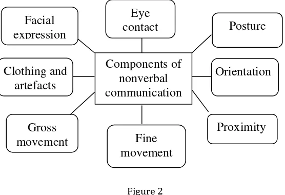 Figure 2 Components of Nonverbal Communication (Thompson, 2003: 98) 