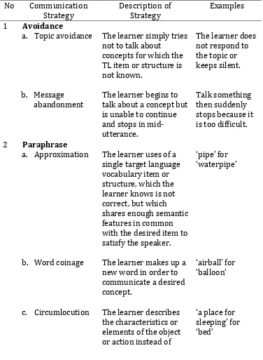 Table 1. Taxonomy of Communication Strategies (Tarone,1983:62-63) 
