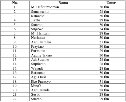 Tabel 1 : Daftar nama anggota kelompok tani Risma Asri  