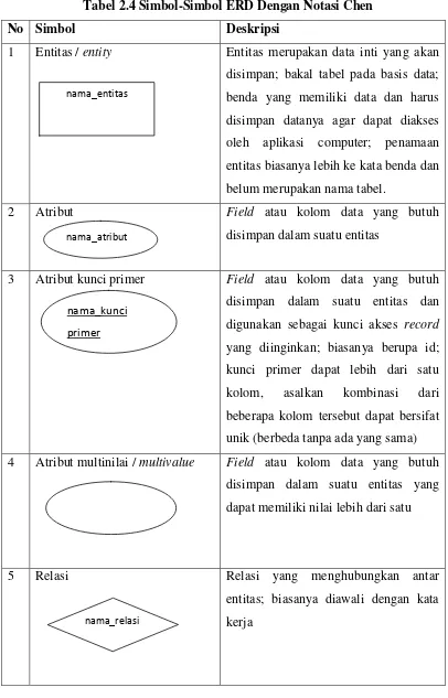 Tabel 2.4 Simbol-Simbol ERD Dengan Notasi Chen 