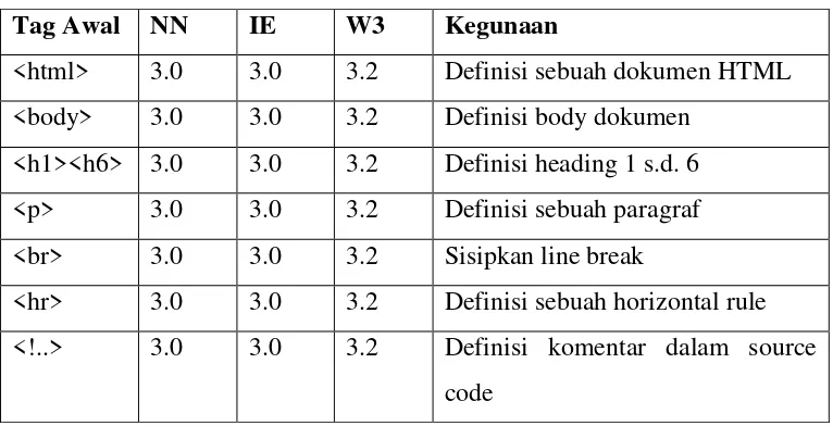 Tabel 2.7 Tag-Tag Dasar HTML 