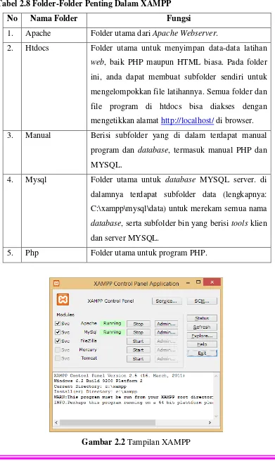Tabel 2.8 Folder-Folder Penting Dalam XAMPP 