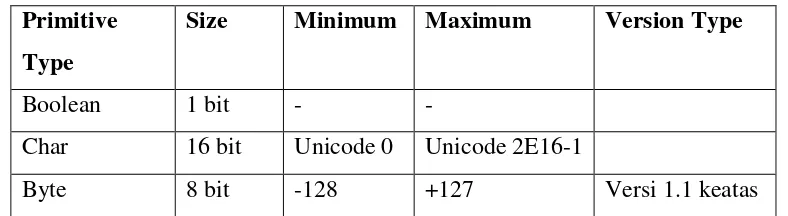 Tabel 2.9 Tipe data JavaScript 