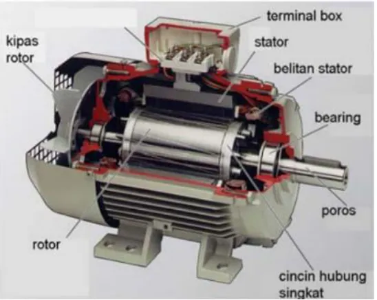 Gambar 2.2 Fisik Motor Induksi 