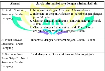 Tabel 5: Data Jarak Minimarket di Kelurahan Sukarame 