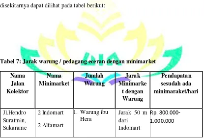 Tabel 7: Jarak warung / pedagang eceran dengan minimarket 