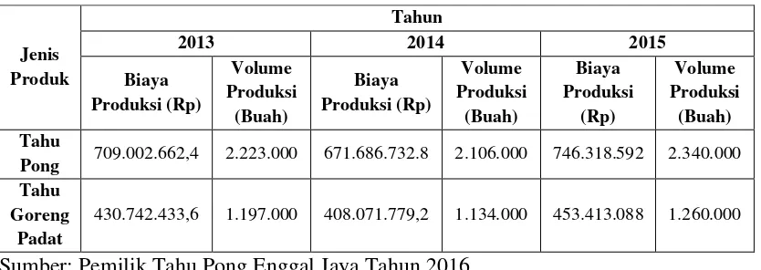 Tabel 1.1 Rata-rata Volume Produksi dan Biaya Produksi Tahu Per Tahun 