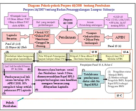 Gambar 6: Skema diagram dari Perpres 48/2008 tentang perubahan Peraturan Presiden No. 14/2007 tentang Badan Penanggulangan Lumpur Sidoarjo (sumber Prasetyo 2008)