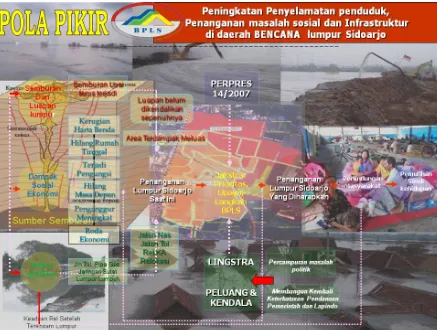 Gambar 9. Pola pikir yang dikembangkan, Peningkatan Penyelamatan Penduduk, Penanganan masalah sosial dan infrastruktur di daerah BENCANA Lumpur Sidoarjo (Prasetyo 2007)