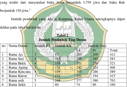 Tabel 2 Jumlah Penduduk Tiap Dusun 