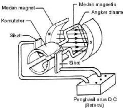 Gambar 2.1 Motor Arus Searah Sederhana