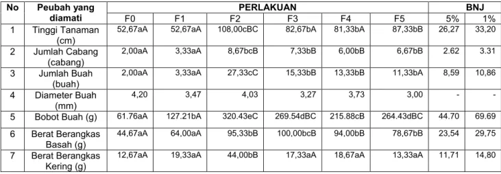 Tabel 2. Hasil Uji BNJ dan Tabulasi Data Pertumbuhan dan Produksi Tanaman Tomat                      Didalam Polybag