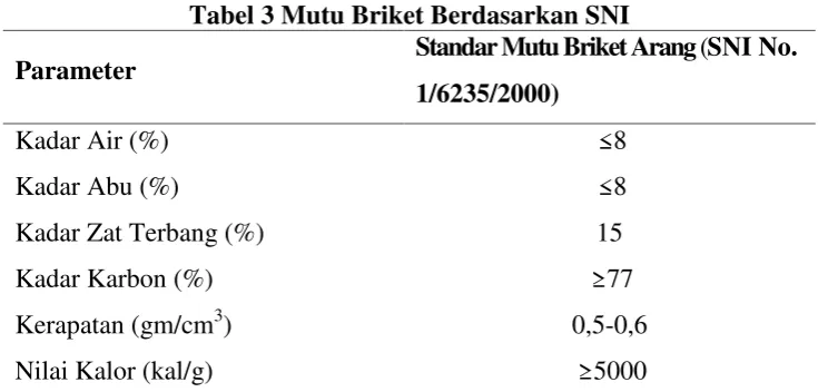 Tabel 3 Mutu Briket Berdasarkan SNI