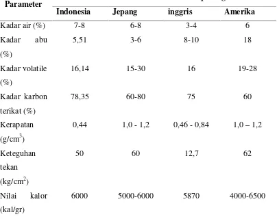 Tabel 5. Standar Kualitas Briket di Beberapa Negara