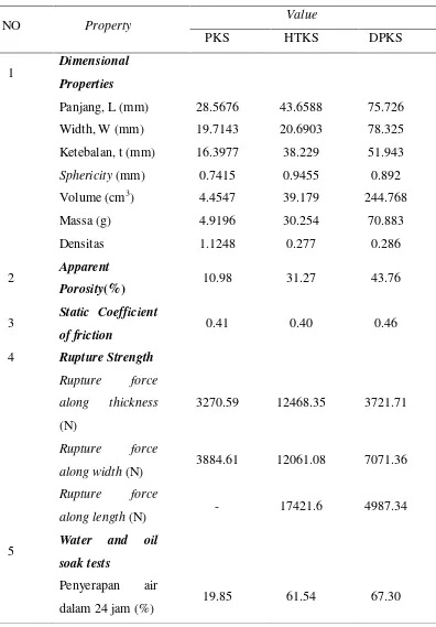 Tabel 2. Sifat fisik dan mekanik cangkang kelapa sawit