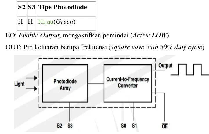 Gambar 2.10. Blok digram fungsional TCS3200