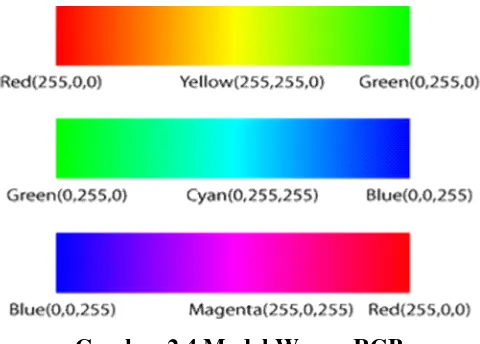 Gambar 2.4 Model Warna RGB