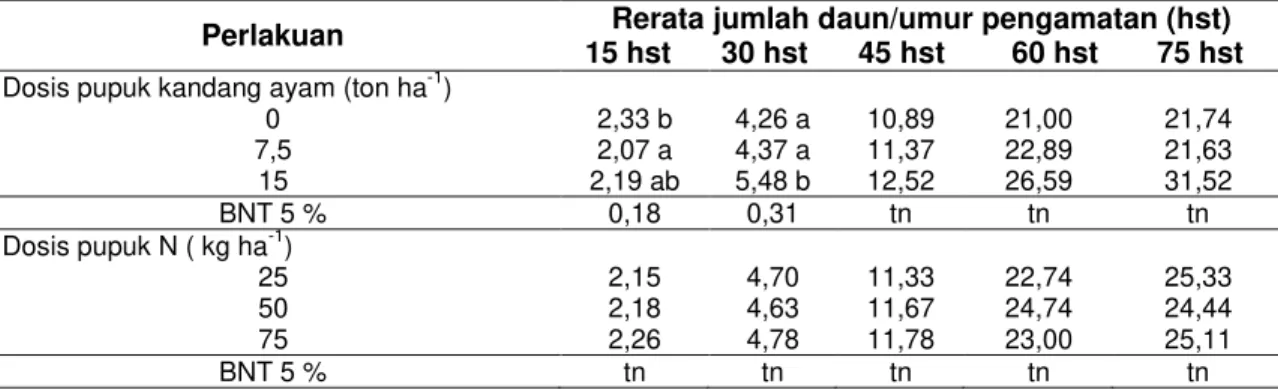 Tabel 1  Rerata jumlah daun pada tiga dosis pupuk kandang ayam dan dosis pupuk N pada                 berbagai umur pengamatan    