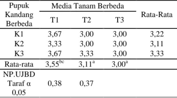 Tabel 2.  Rata-Rata  Tinggi  Tanaman  (Cm)  Pada  Pemberian  Berbagai  Pupuk  Kandang  Yang  Berbeda  Dengan Penggunaan Media Tanam  Yang Berbeda  