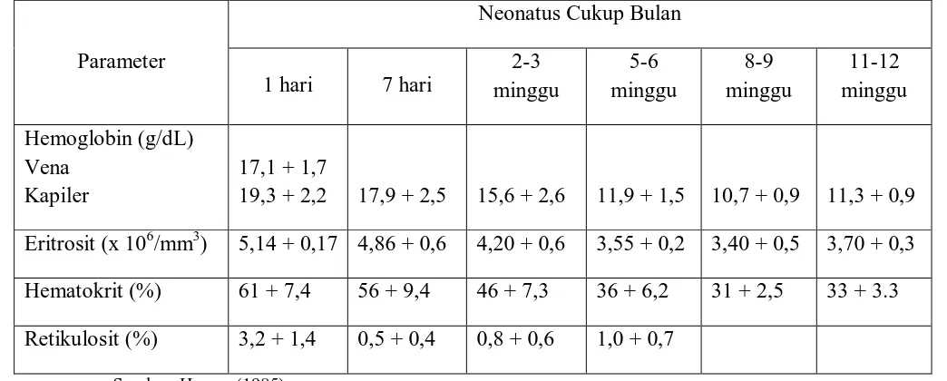 Tabel 2.1 Nilai Hematologi Normal Pada Bayi Baru Lahir Cukup Bulan 