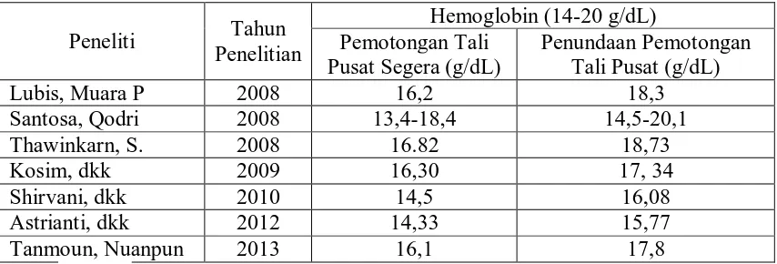 Tabel 3.1 Status Hemoglobin Bayi Baru Lahir Cukup Bulan Dilihat Dari Perbedaan Waktu Pemotongan Tali Pusat  