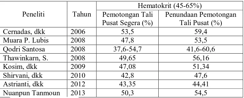Tabel 3.2 Status Hematokrit Bayi Baru Lahir Cukup Bulan Dilihat Dari Perbedaan Waktu Pemotongan Tali Pusat  