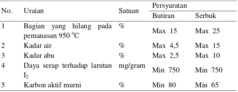 Tabel 1. Syarat Mutu Karbon Aktif SNI 06 – 3730 – 1995 