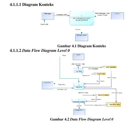 Gambar 4.1 Diagram Konteks 