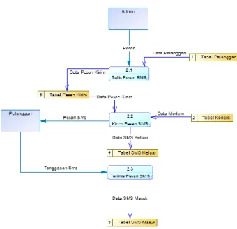 Gambar 4.4 Data Flow Diagram Level 1 Process 2 