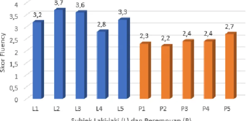 Gambar 2. Grafik Perbandingan Skor Keterampilan Berpikir Kreatif Aspek Kelancaran Berdasarkan  grafik  pada  Gambar  2, 